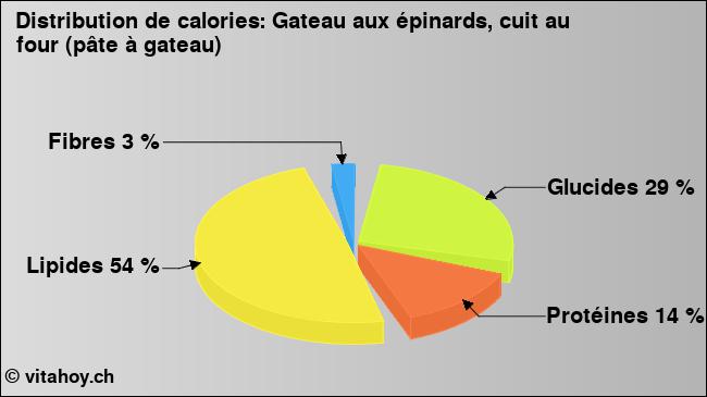 Calories: Gateau aux épinards, cuit au four (pâte à gateau) (diagramme, valeurs nutritives)