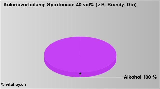 Kalorienverteilung: Spirituosen 40 vol% (z.B. Brandy, Gin) (Grafik, Nährwerte)