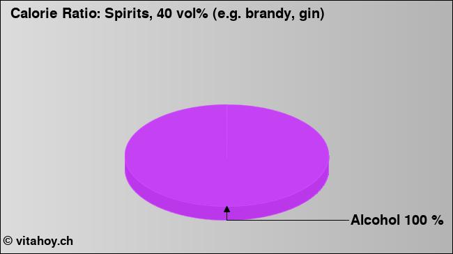 Calorie ratio: Spirits, 40 vol% (e.g. brandy, gin) (chart, nutrition data)