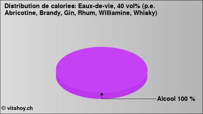 Calories: Eaux-de-vie, 40 vol% (p.e. Abricotine, Brandy, Gin, Rhum, Williamine, Whisky) (diagramme, valeurs nutritives)