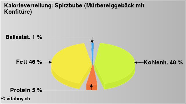 Kalorienverteilung: Spitzbube (Mürbeteiggebäck mit Konfitüre) (Grafik, Nährwerte)