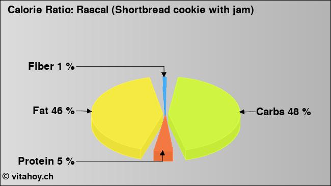 Calorie ratio: Rascal (Shortbread cookie with jam) (chart, nutrition data)