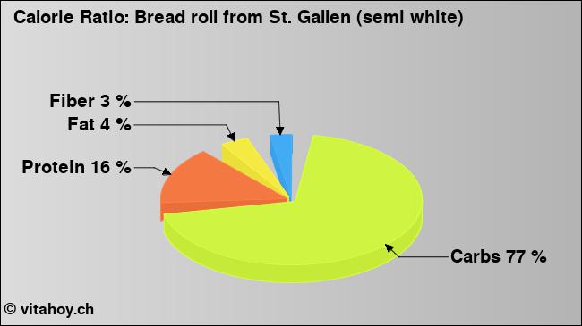 Calorie ratio: Bread roll from St. Gallen (semi white) (chart, nutrition data)