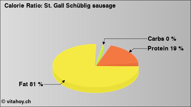 Calorie ratio: St. Gall Schüblig sausage (chart, nutrition data)
