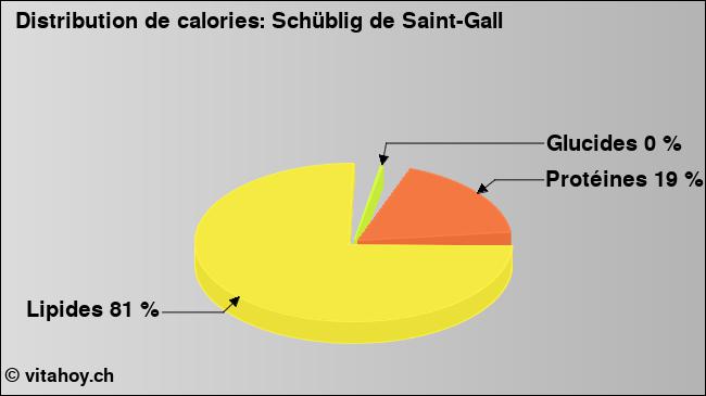 Calories: Schüblig de Saint-Gall (diagramme, valeurs nutritives)