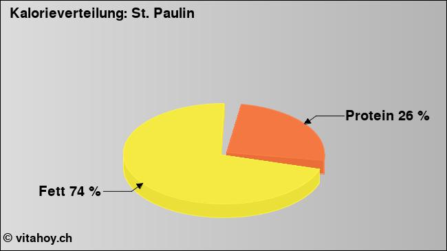 Kalorienverteilung: St. Paulin (Grafik, Nährwerte)