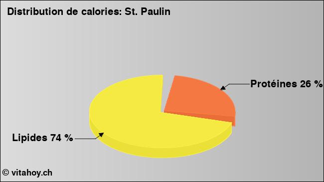 Calories: St. Paulin (diagramme, valeurs nutritives)