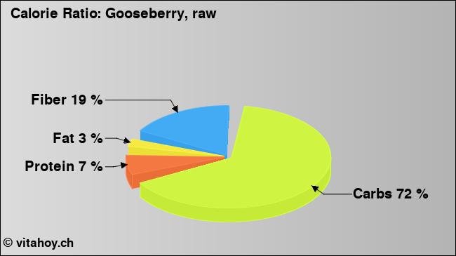 Calorie ratio: Gooseberry, raw (chart, nutrition data)