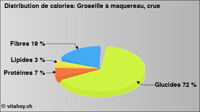 Calories: Groseille à maquereau, crue (diagramme, valeurs nutritives)