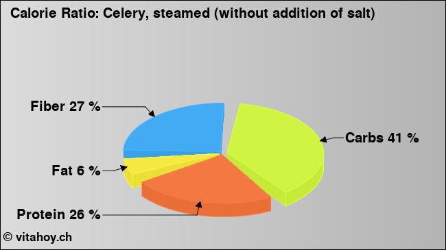 Calorie ratio: Celery, steamed (without addition of salt) (chart, nutrition data)