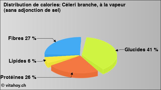 Calories: Céleri branche, à la vapeur (sans adjonction de sel) (diagramme, valeurs nutritives)