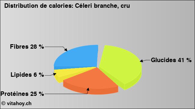 Calories: Céleri branche, cru (diagramme, valeurs nutritives)