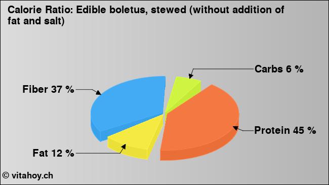 Calorie ratio: Edible boletus, stewed (without addition of fat and salt) (chart, nutrition data)