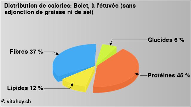 Calories: Bolet, à l'étuvée (sans adjonction de graisse ni de sel) (diagramme, valeurs nutritives)