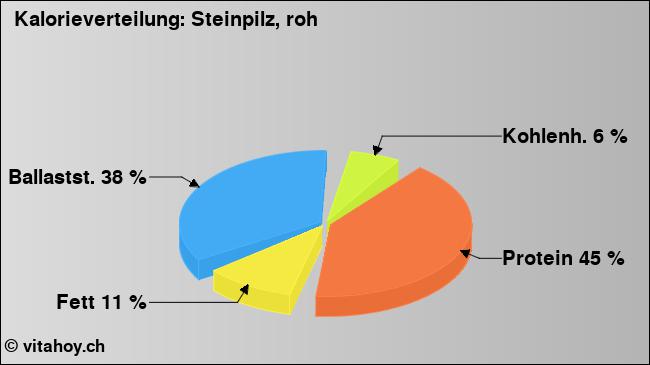 Kalorienverteilung: Steinpilz, roh (Grafik, Nährwerte)