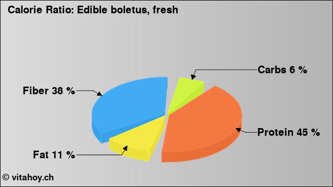Calorie ratio: Edible boletus, fresh (chart, nutrition data)