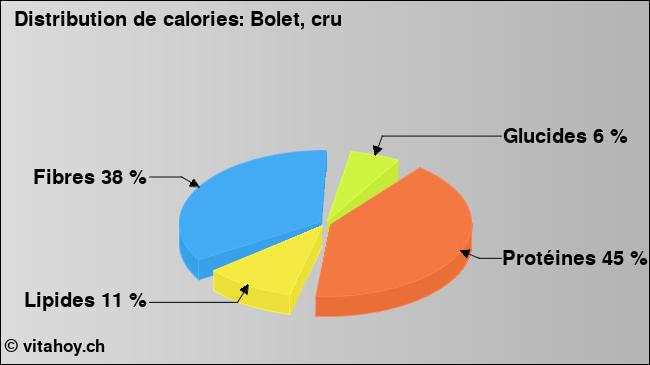 Calories: Bolet, cru (diagramme, valeurs nutritives)