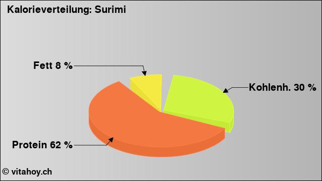 Kalorienverteilung: Surimi (Grafik, Nährwerte)