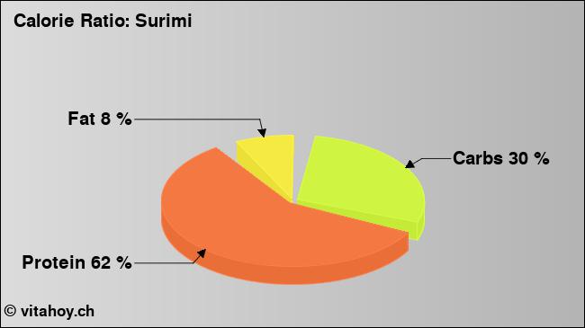 Calorie ratio: Surimi (chart, nutrition data)