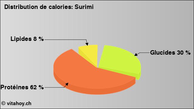 Calories: Surimi (diagramme, valeurs nutritives)