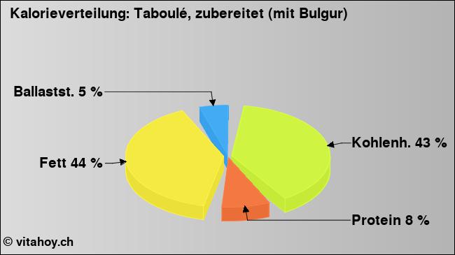 Kalorienverteilung: Taboulé, zubereitet (mit Bulgur) (Grafik, Nährwerte)