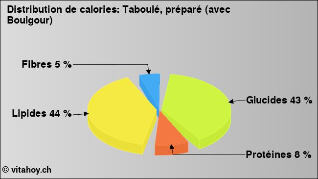 Calories: Taboulé, préparé (avec Boulgour) (diagramme, valeurs nutritives)