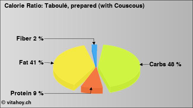 Calorie ratio: Taboulé, prepared (with Couscous) (chart, nutrition data)