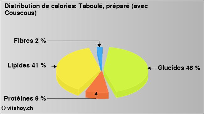 Calories: Taboulé, préparé (avec Couscous) (diagramme, valeurs nutritives)