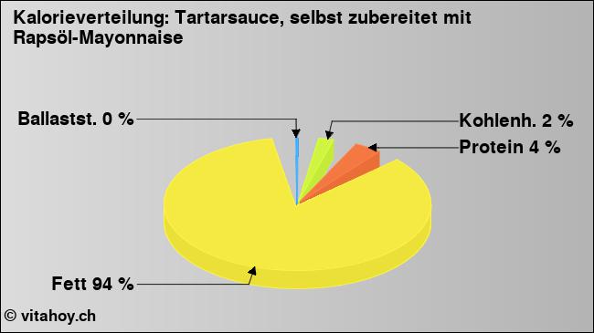 Kalorienverteilung: Tartarsauce, selbst zubereitet mit Rapsöl-Mayonnaise (Grafik, Nährwerte)