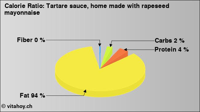 Calorie ratio: Tartare sauce, home made with rapeseed mayonnaise (chart, nutrition data)