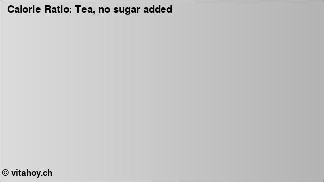 Calorie ratio: Tea, no sugar added (chart, nutrition data)