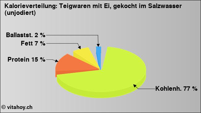 Kalorienverteilung: Teigwaren mit Ei, gekocht im Salzwasser (unjodiert) (Grafik, Nährwerte)