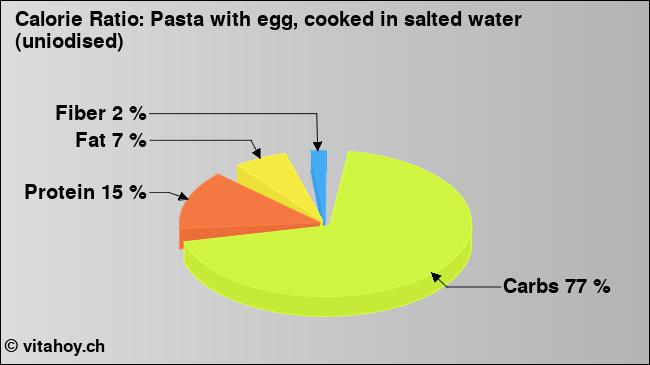 Calorie ratio: Pasta with egg, cooked in salted water (uniodised) (chart, nutrition data)