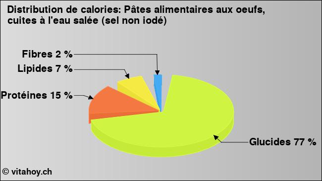 Calories: Pâtes alimentaires aux oeufs, cuites à l'eau salée (sel non iodé) (diagramme, valeurs nutritives)