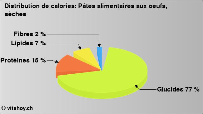 Calories: Pâtes alimentaires aux oeufs, sèches (diagramme, valeurs nutritives)