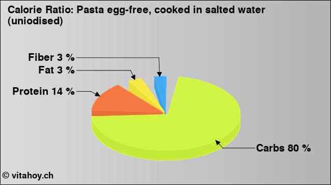 Calorie ratio: Pasta egg-free, cooked in salted water (uniodised) (chart, nutrition data)