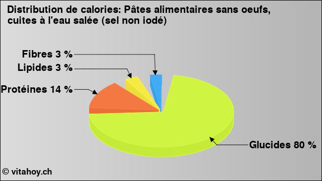 Calories: Pâtes alimentaires sans oeufs, cuites à l'eau salée (sel non iodé) (diagramme, valeurs nutritives)