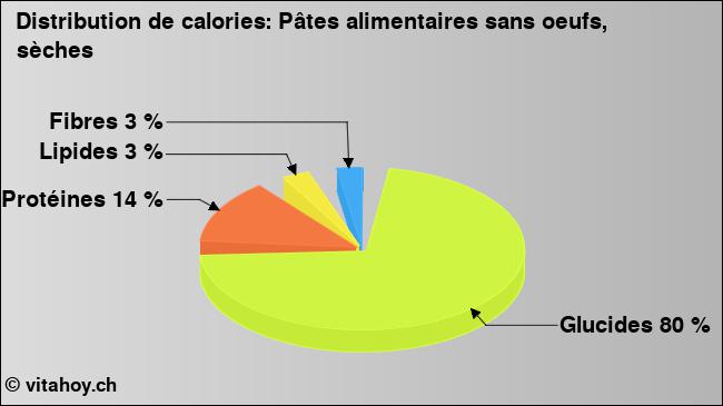 Calories: Pâtes alimentaires sans oeufs, sèches (diagramme, valeurs nutritives)