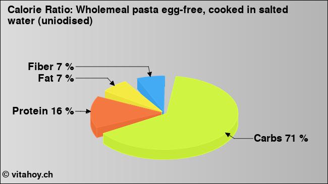 Calorie ratio: Wholemeal pasta egg-free, cooked in salted water (uniodised) (chart, nutrition data)
