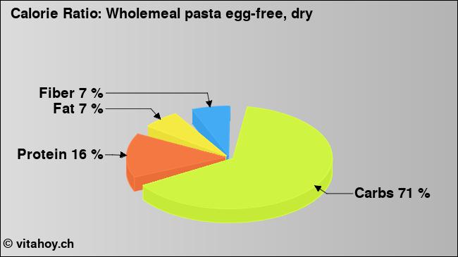 Calorie ratio: Wholemeal pasta egg-free, dry (chart, nutrition data)
