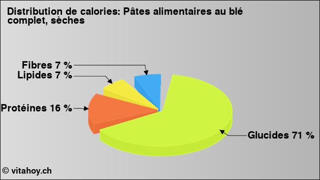 Calories: Pâtes alimentaires au blé complet, sèches (diagramme, valeurs nutritives)