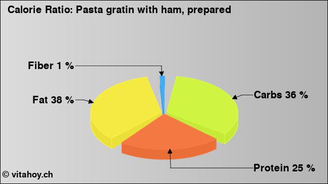 Calorie ratio: Pasta gratin with ham, prepared (chart, nutrition data)