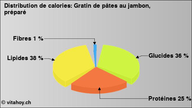 Calories: Gratin de pâtes au jambon, préparé (diagramme, valeurs nutritives)