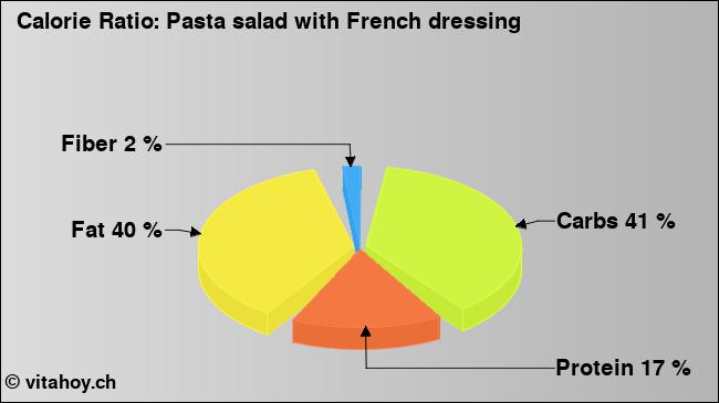 Calorie ratio: Pasta salad with French dressing (chart, nutrition data)