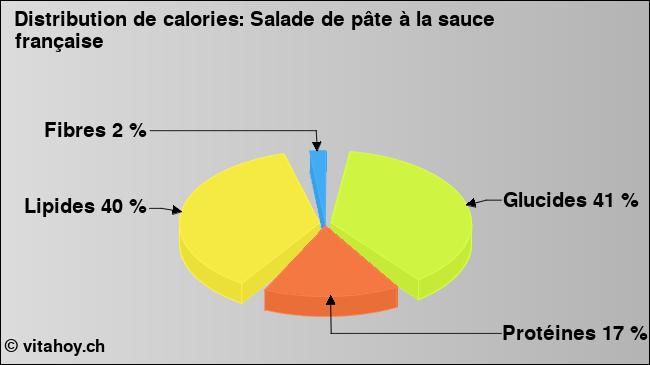 Calories: Salade de pâte à la sauce française (diagramme, valeurs nutritives)