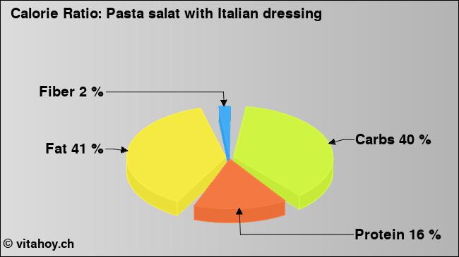 Calorie ratio: Pasta salat with Italian dressing (chart, nutrition data)
