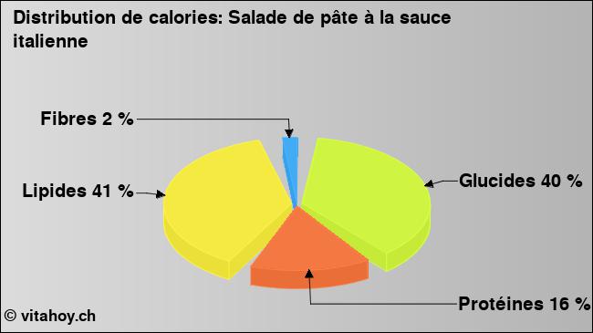 Calories: Salade de pâte à la sauce italienne (diagramme, valeurs nutritives)