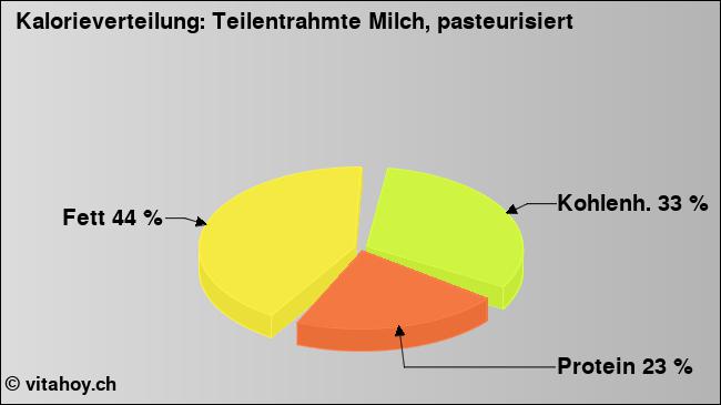 Kalorienverteilung: Teilentrahmte Milch, pasteurisiert (Grafik, Nährwerte)