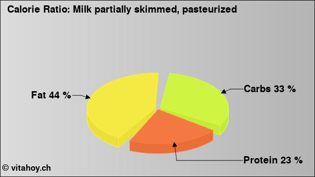 Calorie ratio: Milk partially skimmed, pasteurized (chart, nutrition data)