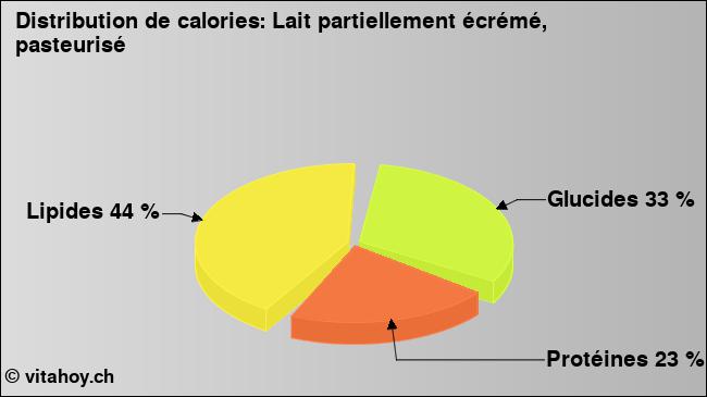 Calories: Lait partiellement écrémé, pasteurisé (diagramme, valeurs nutritives)